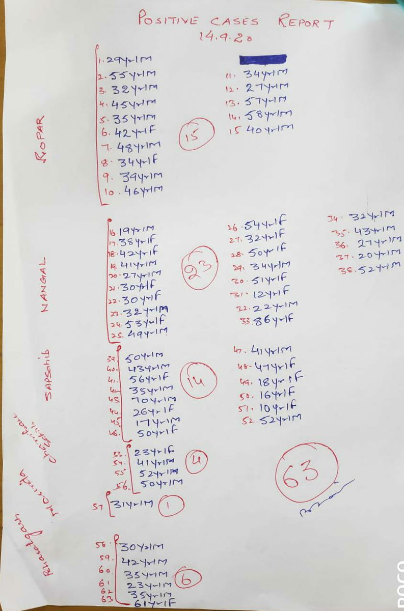 DcRupnagar's tweet photo. Ropar Update for COVID19
Total samples taken till date:41007
Sample tested negative:39264
Sample report pending:720
Persons Recovered:948
Active positive cases:398
63 new cases
21 discharged
1 death
#missionfateh
#punjabfightscorona
#stayhomestayupdated https://t.co/eR2KlguIrp