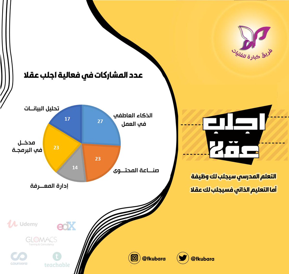 عدد المشاركات في برنامج اِجلب عقلًا 😍💥. 
#فريق_كبارة_للفتيات