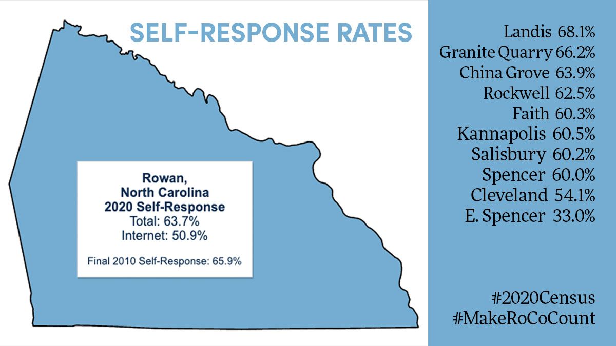 rowancountync's tweet photo. We are thankful for our citizens who have already completed the #2020Census. Census takers will be in your neighborhood during these next few weeks, but you can #AvoidTheKnock by completing your census online at https://t.co/CqJ5REFNGv or by phone at 844-330-2020. #MakeRoCoCount https://t.co/lC0tgiluK2