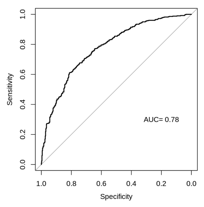 We will make a simulated dataset with 1000 patients with diabetes, and we'll assign half the patients to having the outcome of foot ulcer. Here's the ROC curve for hemoglobin A1c as the predictor. We get a pretty good AUC of 0.78.