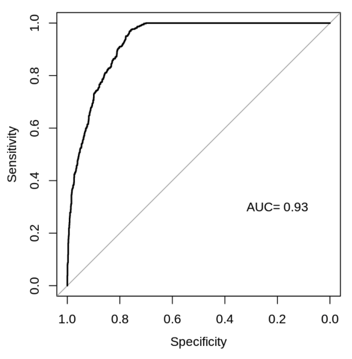 Now let's add 1,000 non-diabetic patients to the dataset, who have low hemoglobin A1c values and none of whom get a foot ulcer. Wow, AUC jumped up to 0.93!