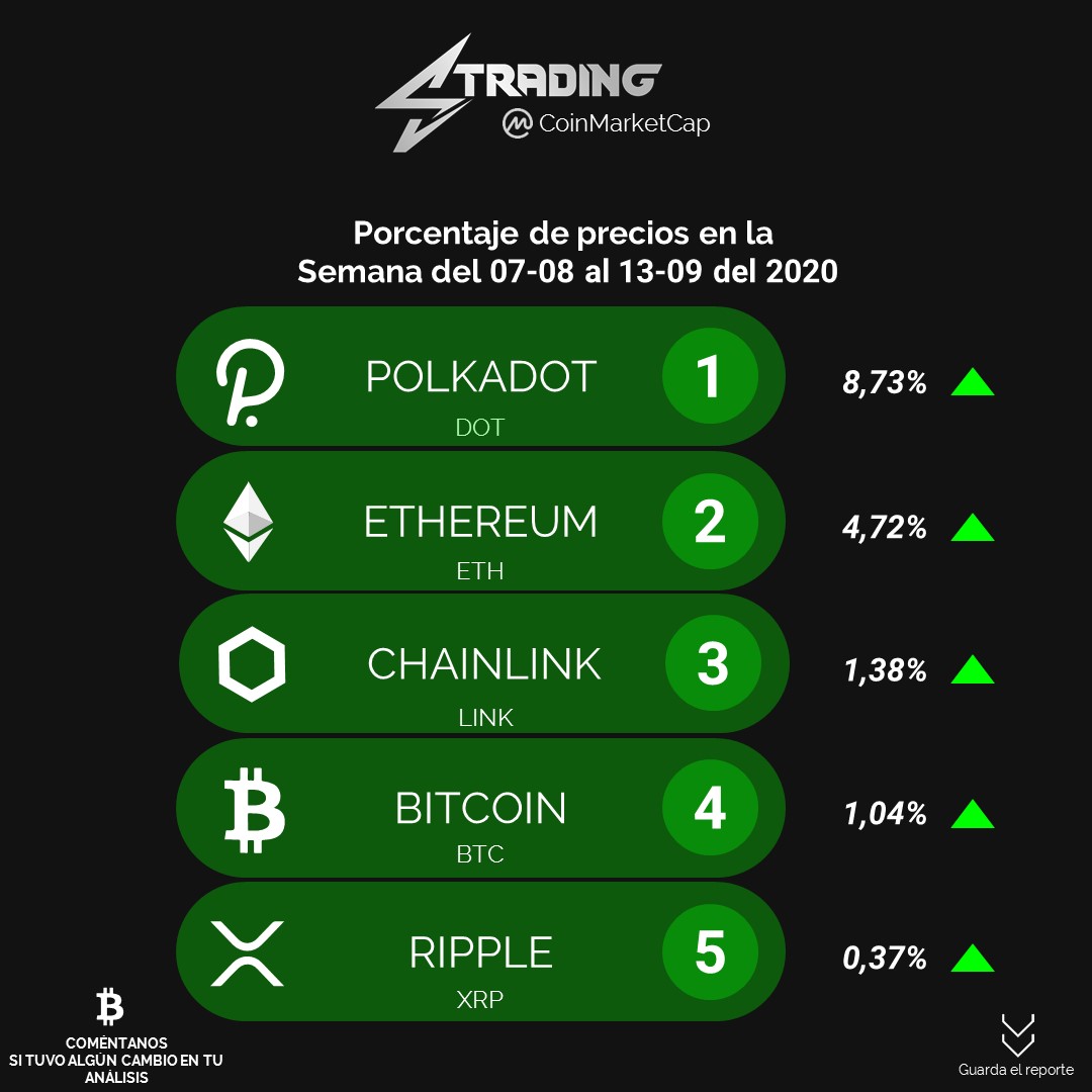 Stradings_'s tweet photo. En la segunda semana del mes de septiembre te traemos el reporte semanal #14, te traemos toda la información ocurrida durante la semana
#14sep #lunes #Noticias #trading #inversion #criptomoneda #strading #señales https://t.co/BZrzePqscz