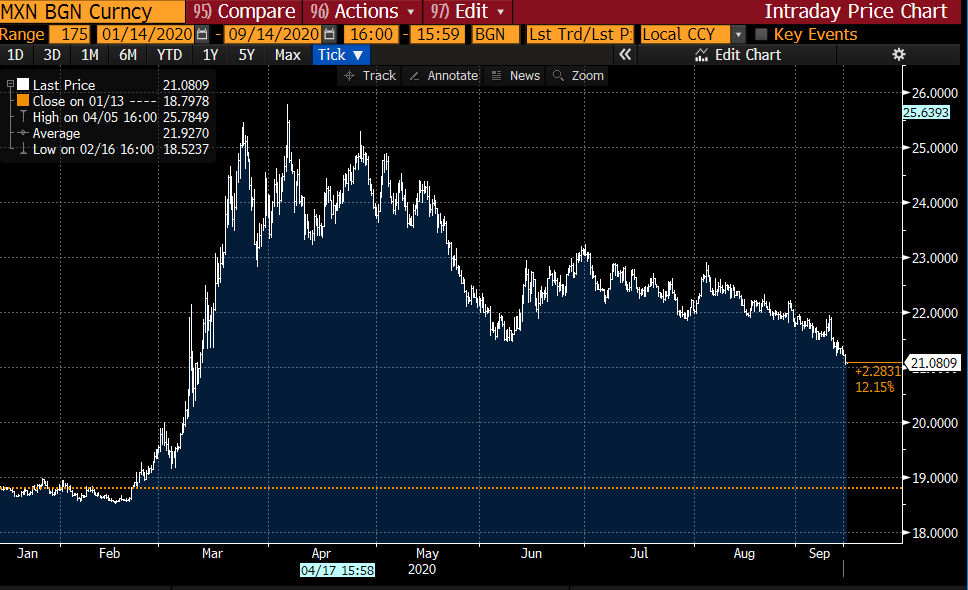 The peso has recovered more than half its losses from the start of the lockdown in Mexico. It's heading toward 21 per dollar: