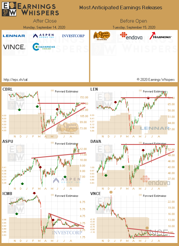 #earnings scheduled after the market closes today and before the open tomorrow 

eps.sh/cal 

$CBRL $LEN $ASPU $DAVA $ICMB $VNCE $HMY $CSBR