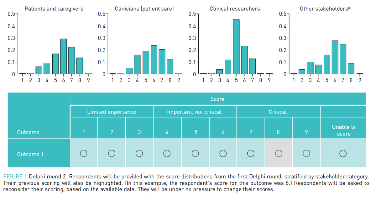 The COS-AECOPD @EuroRespSoc Task Force is developing a core outcome set (COS) for #COPD exacerbation management. COS is an agreed minimum set of clinically important outcomes to be evaluated in future RCTs to improve their usability & comparability. @ProfJVestbo @JensUlrikJensen