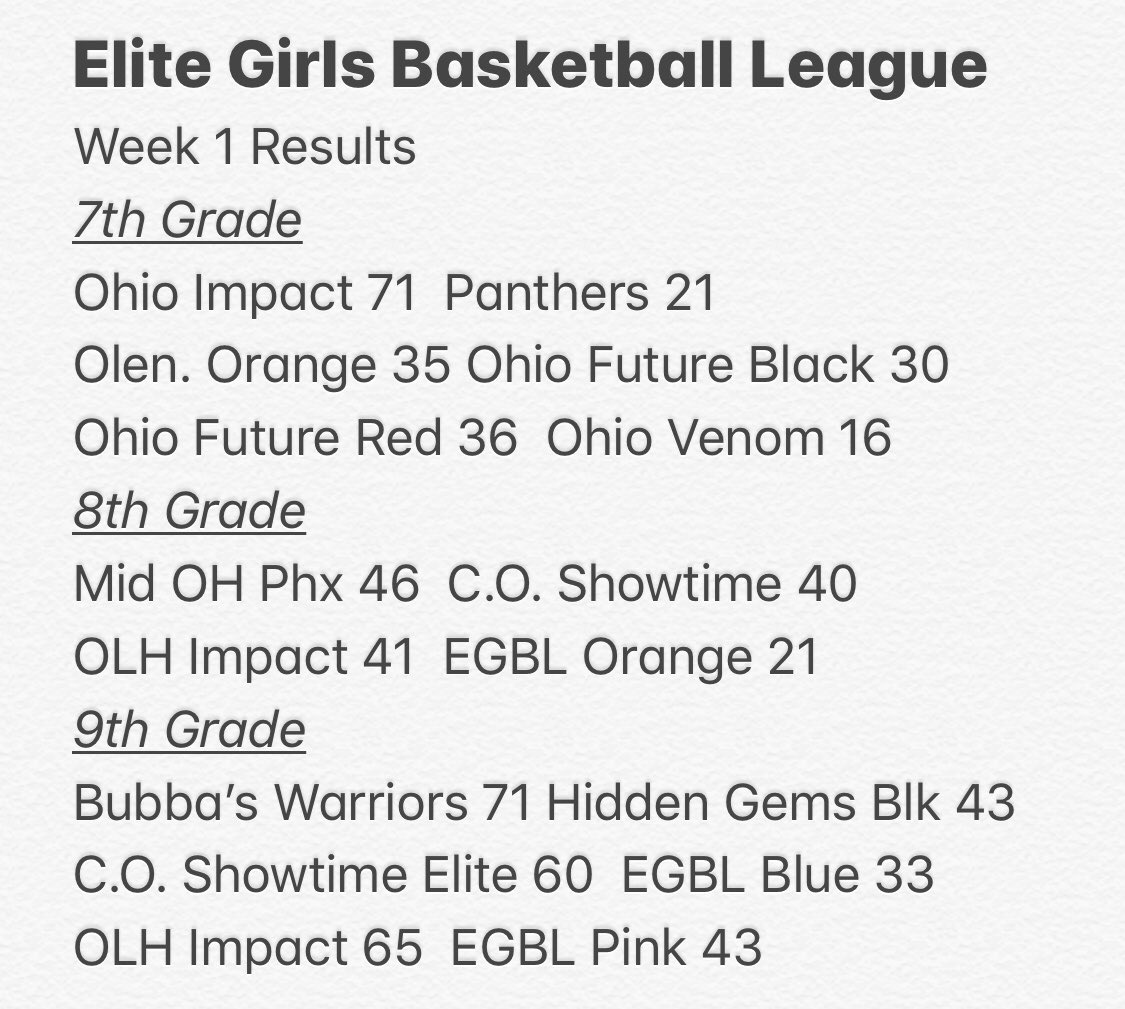 gbabasketball's tweet photo. 🏀EGBL Week 1 Results🏀
Great first week! Thank you to all the coaches, parents, players and staff who followed the guidelines, which allow these girls to play! #EGBL2020 https://t.co/krPmSWS4pZ
