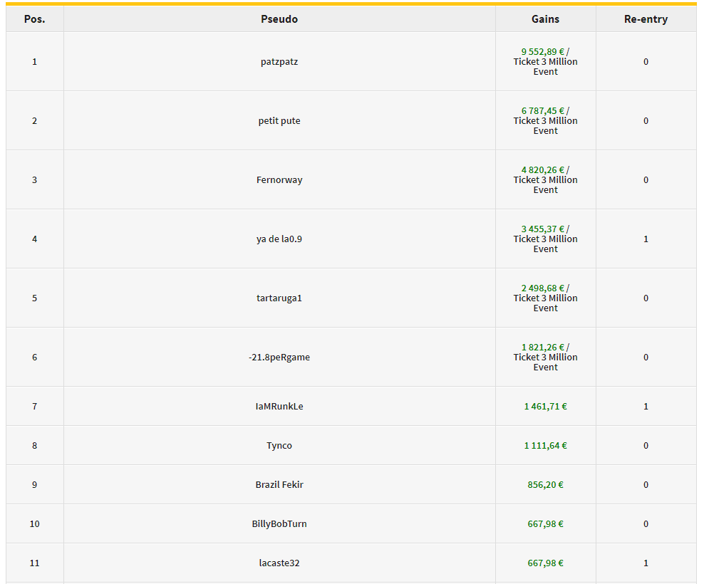 Le poteau du vendredi soir en sreen. 
Session mitigée également hier soir avec plusieurs bullets dans tous les HS mais un day2 sur le 250e de PS avec 80bb à la reprise ! Let's do it 💪🤗🤩