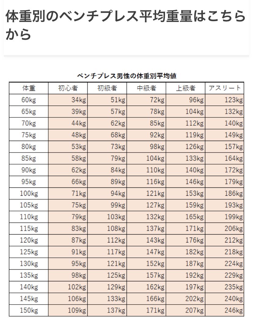 ベンチ プレス 平均 ベンチプレスの100キロあげる平均の筋トレ期間はどれくらいですか また パワー