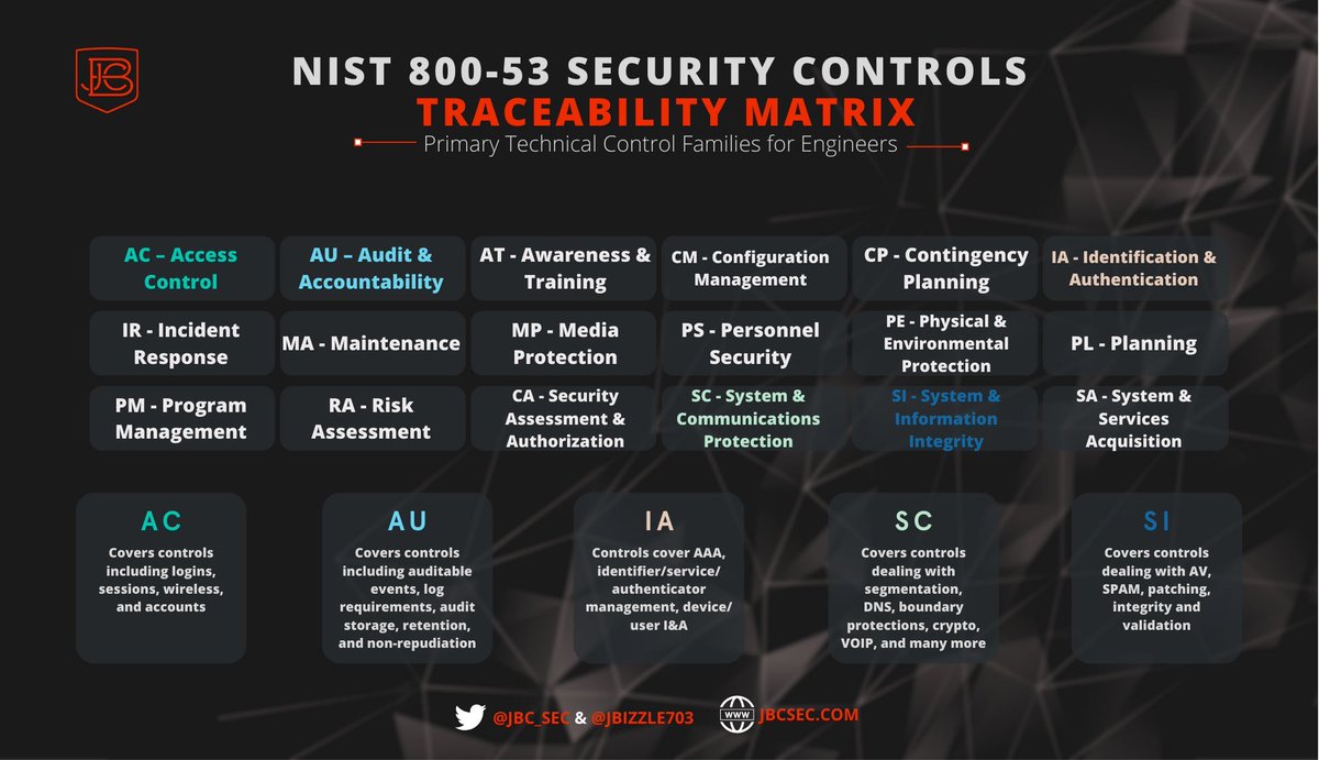 NIST 800-53 For Engineers