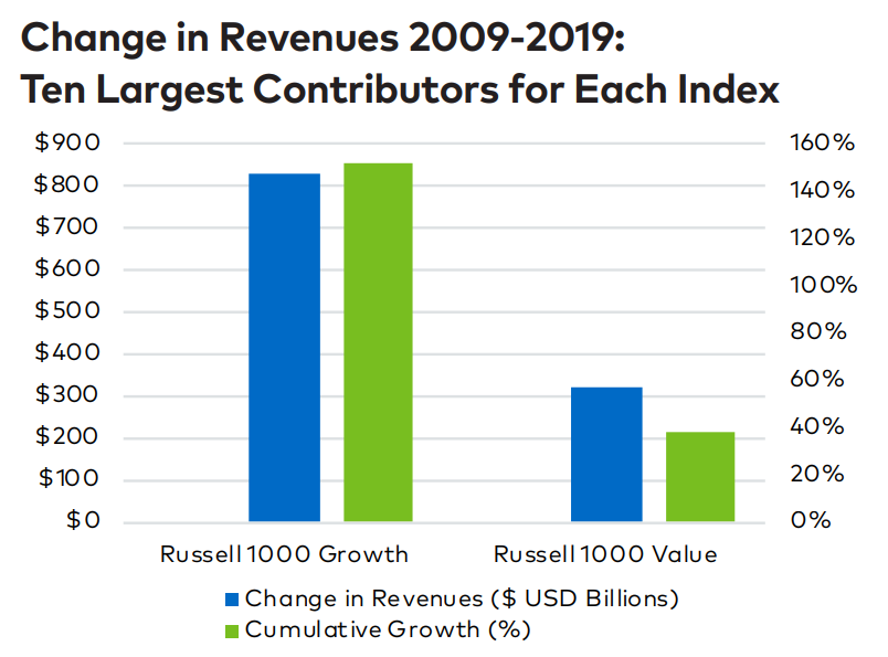 3/ Polen also looks at the fundamentals of the 10 most significant contributors to each the Russell 1000 Growth's and Value's performance over the last decade. These charts show the absolute change and growth in rev and net income for the top 10 largest contributors to each.