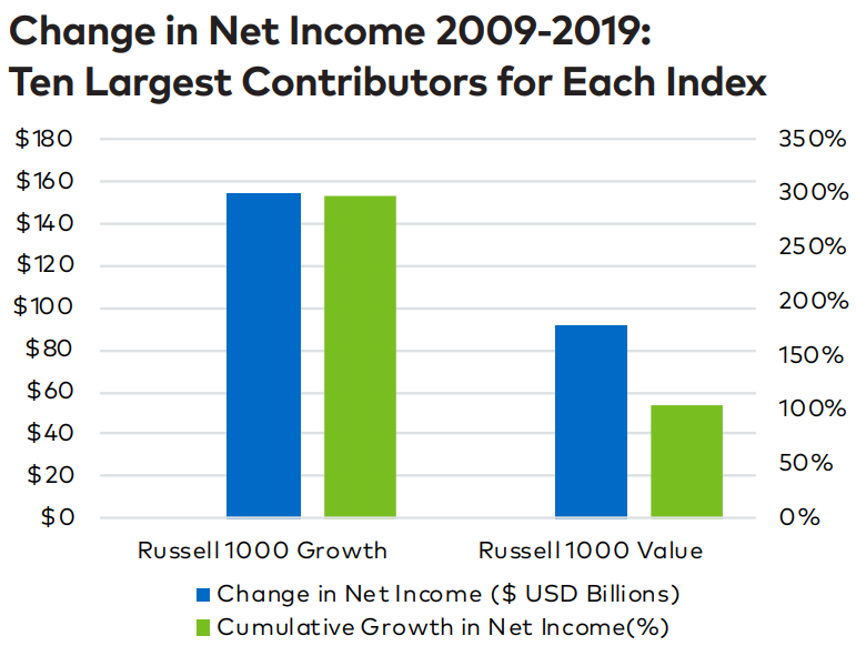 3/ Polen also looks at the fundamentals of the 10 most significant contributors to each the Russell 1000 Growth's and Value's performance over the last decade. These charts show the absolute change and growth in rev and net income for the top 10 largest contributors to each.