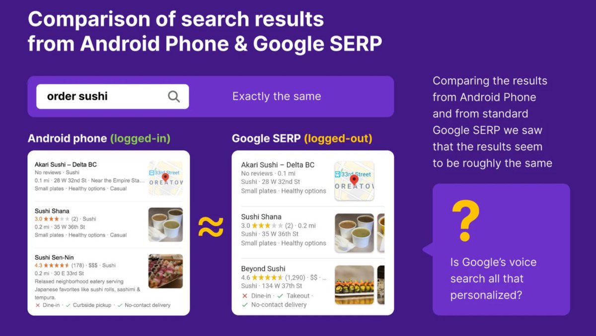 semrush's tweet photo. ๐๏ธ 20% of the global online population is using voice search
๐๏ธ 58% of voice users employ it to run a local business search
Learn how to optimize for Local Voice Search in our NEW study: https://t.co/72qQgE4MUv
#VoiceSearch #SEOstudy #SEMrushStudy https://t.co/Oc1kKM2Kis