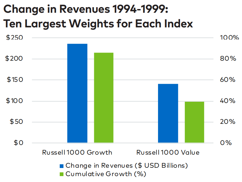 4/ Now compare to each of the indices' largest contributors in the 1990s.