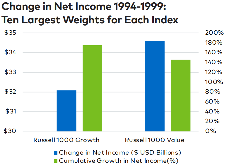 4/ Now compare to each of the indices' largest contributors in the 1990s.