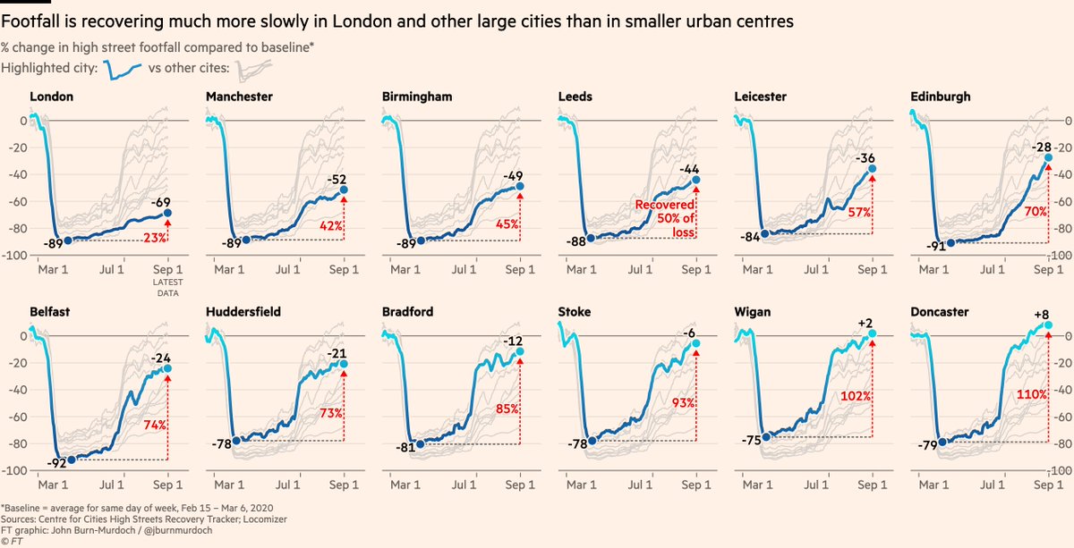 NEW with  @ChrisGiles_ &  @DanielThomasLDN: UK’s big cities are shadows of their usual selves, but smaller urban areas have rebounded  https://www.ft.com/content/203cc83c-72b0-49c9-bea5-6fb38735a8fcWhat’s driving the divergence? Chart thread:1/ Footfall in central London is still down 69%, but has picked up elsewhere