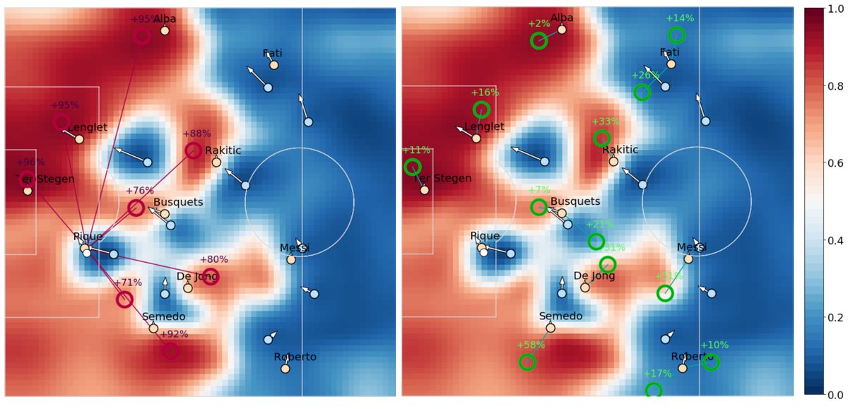 BarcaInnoHub's tweet photo. Congrats to the Sports Science and Health Department at @fcbarcelona 👏🏼 for their accepted paper at the @ECMLPKDD: SoccerMap: A Deep Learning Architecture for Visually-Interpretable Analysis in Soccer (1006).  ⚽️ https://t.co/6JApe1Tja5