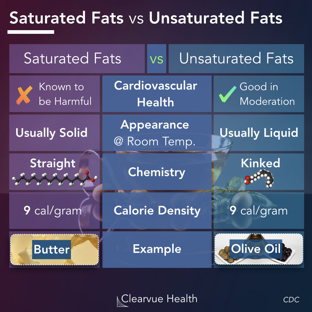 ClearvueWell's tweet image. Not all fats are created equal!
clearvuehealth.com/b/butter-olive…
#fat #MondayMorning #HealthyEating