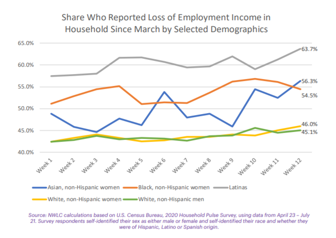 5/ Some highlights: Over HALF of Black women* (54.5%), Asian* women (56.3%), & Latinas (63.7%) reported a loss of income since March, compared to 45.1% of white* men and 46.0% of white* women. *non-Hispanic