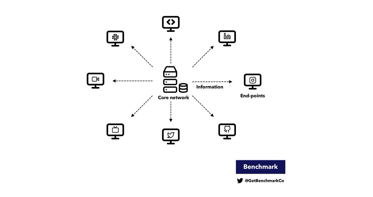 This is PURE TECHNICAL JARGON  Let’s break down what this means The internet was designed according to the End-to-End Principle This means that the core network’s KEY PRIORITY is to move the information to the network end-points (hosts and clients) as much as possible