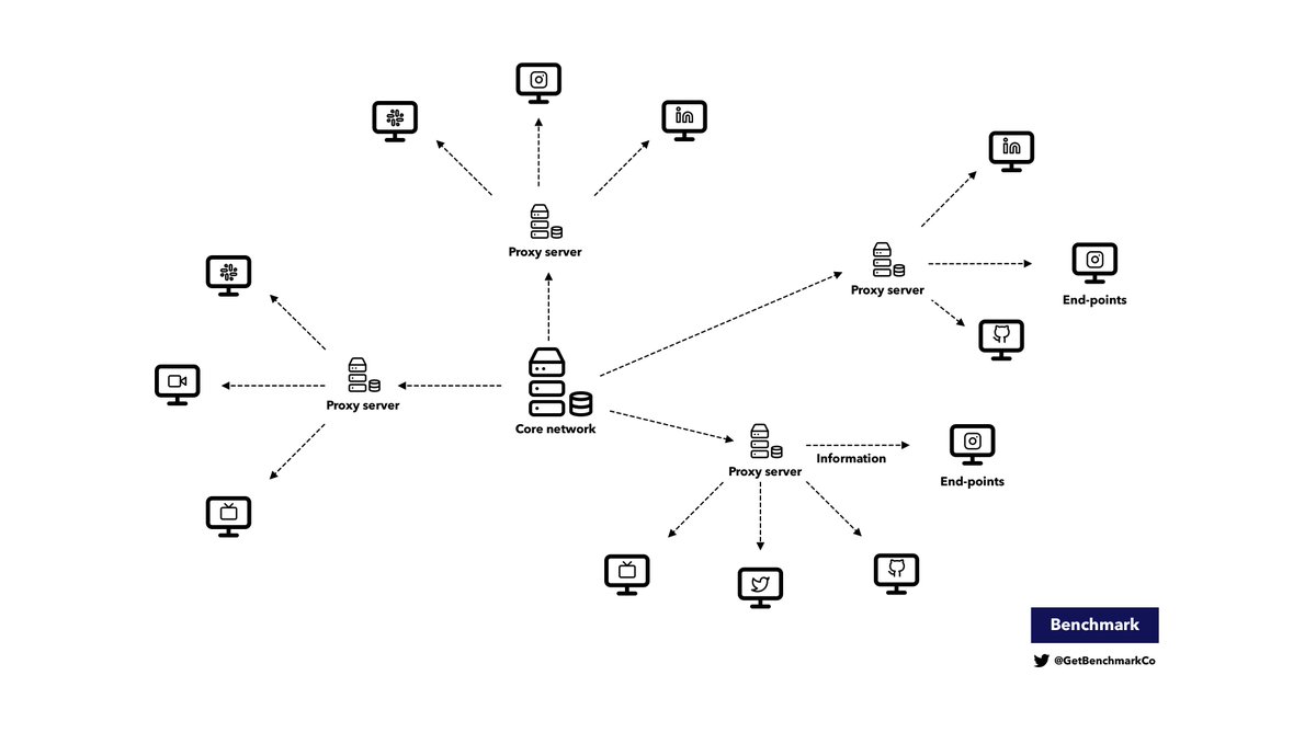 CDNs augment the network by intelligently distributing & storing dataA CDN is a geographically distributed  network of proxy servers & their data centres By distributing the information geograph. relative to the end-users, a CDN provides high availability & perf. 