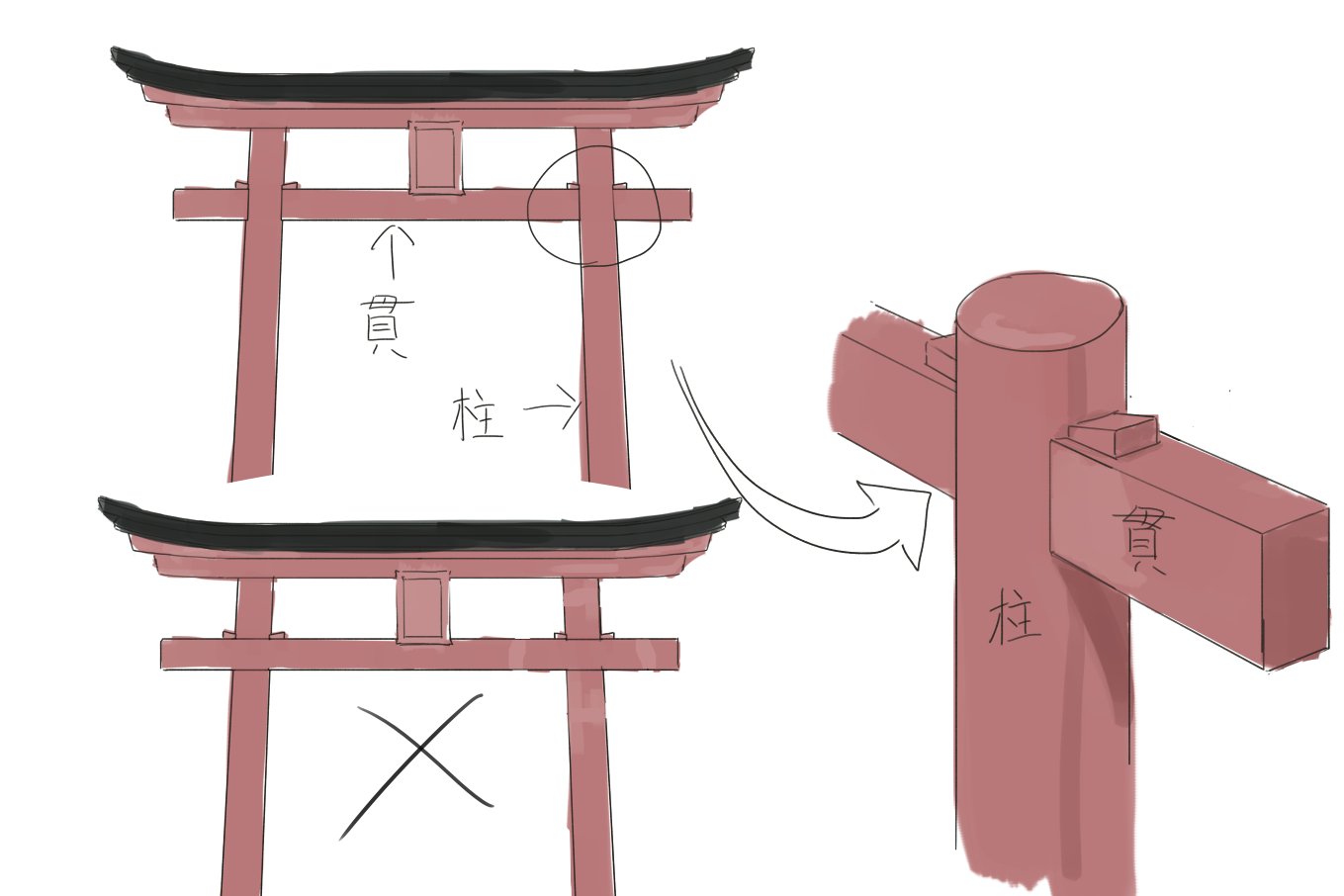 Twitter এ ハンカチ 時々鳥居のイラストで下の図のような変な鳥居になってる物を見るんだけど 貫 は柱を貫いていると覚えると間違えにくいかも T Co Ipqzlndpll ট ইট র