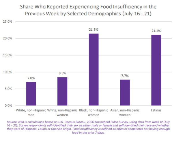 6/ More than 1 in 5 Black* women (21.5%) & Latinas (21.1%) reported not having enough food in the past week – that’s 3X more likely than white* men (7.0%) to report food scarcity. *non-Hispanic