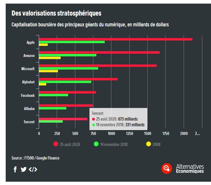 franckperrier's tweet photo. Fini les #GAFAM, bienvenue aux #GAFAMAT avec des chiffres records annoncés par #ALIBABA.
N’est-il pas temps d’analyser le marché en regroupant les leaders américains et chinois? #GAFAMAT pour Google, Amazon, Facebook, Apple, Microsoft, Alibaba et Tencent. https://t.co/VyrcNb5w7a