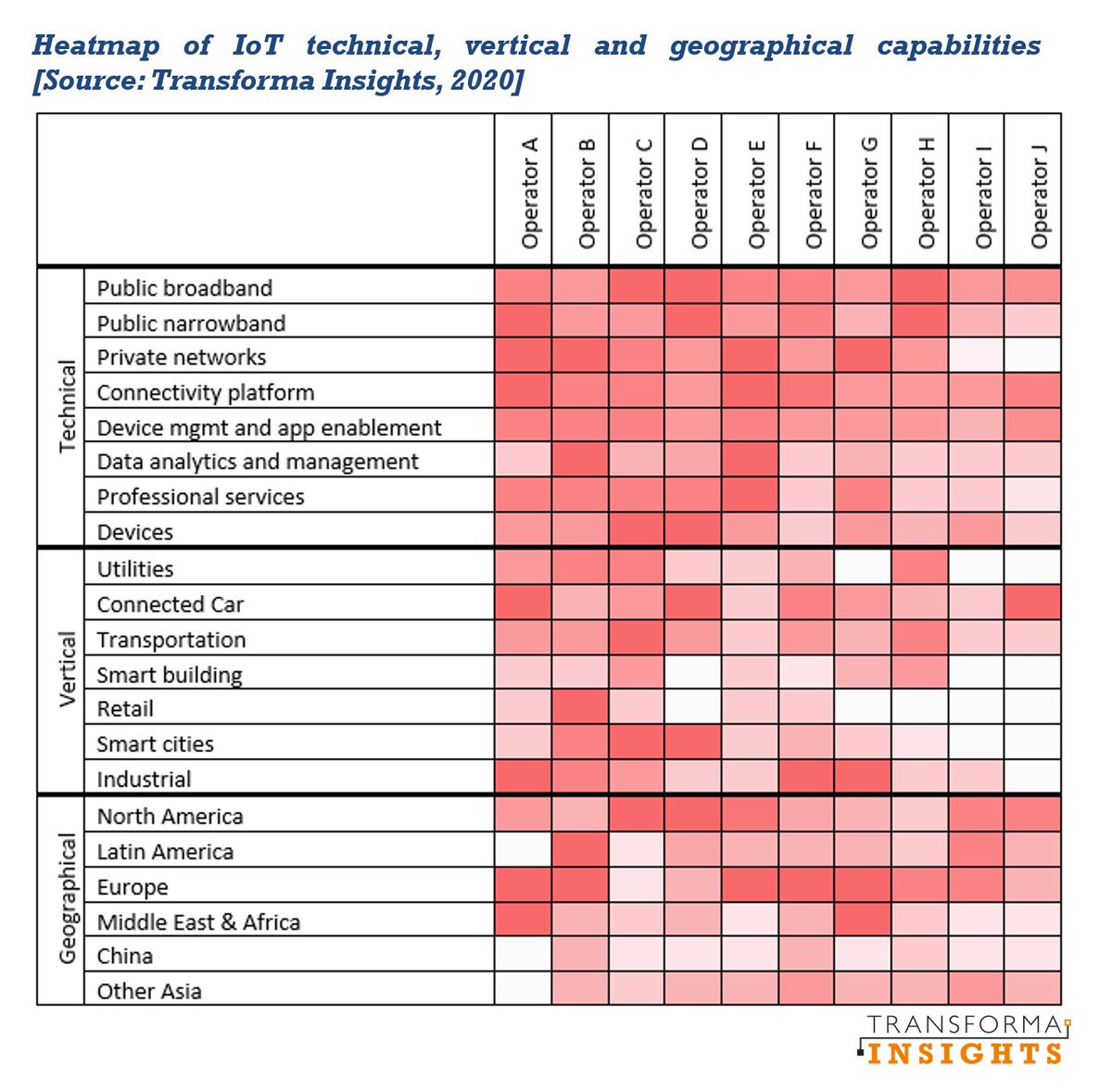 transformatweet's tweet photo. Our Communications Service Provider IoT Peer Benchmarking report is out tomorrow featuring
@ATTBusiness
@VodafoneIoT
@VerizonIoT
@DT_IoT
@t_connexion
@TelefonicaIoT
@orange_iot
@TeliaCompany
@aerisM2M
@KORE_Wireless
Here's a little (anonymised) sample to whet your appetite. #iot https://t.co/f6N2MpaJv6