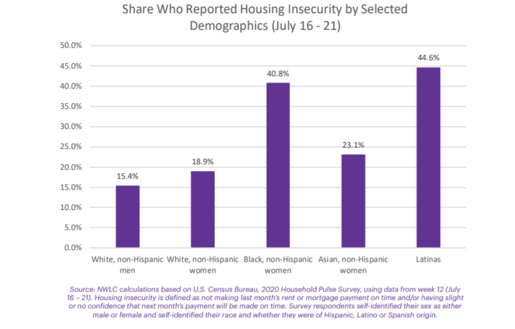 7/ More than 2 in 5 Black* women (40.8%) & Latinas (44.6%) reported facing housing insecurity, compared to 15.4% of white* men. *non-Hispanic