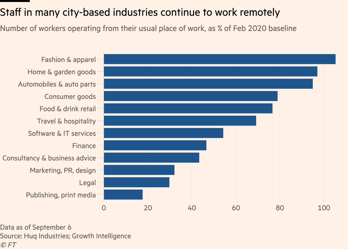 2/ This is driven by working patterns, but that in itself plays out in two distinct ways:First, job type. Staff are returning to the workplace at very different rates in different sectors, and the sectors with the most remote working today are clustered in cities, esp. London