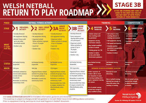 Welsh Netball has moved to Stage 3B of the Return to Play roadmap. 

Great news for us as we can now allow you to pass a ball to one another (in sub-groups of 6)! 🏀

If you plan to attend training, please make sure you book on to your session here 👇
bit.ly/colwyntraining