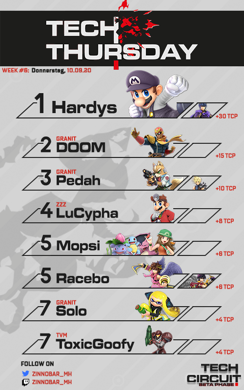 Vermilion_Squad's tweet photo. Und hier sind die Results der letzten Woche:
🥇 @ssbHardys & @adel_cg
🥈 @DOOM_CF & @Doppel_Apfel
🥉 @Pedah_ssb & @JustSkda
Die Gesamtpunktzahl und Leaderboard fürs #TechCircuit findet ihr unter:
https://t.co/5rlMUjbpJM https://t.co/C2hfwvStOM