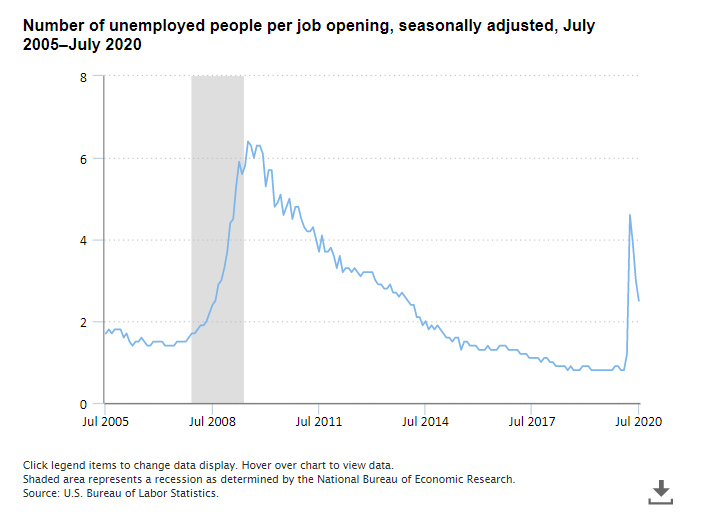 BLS_gov's tweet photo. Number of unemployed people per job opening drops to 2.5 in July 2020 https://t.co/aPgos4X2Ef #BLSdata https://t.co/DPf1bFxxm7