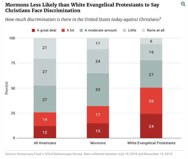 2/5 This reporting squares with this  @DemocracyFund analysis by  @dcoxpolls  https://bit.ly/2OVMQEL Mormons are less likely that white Evangelical Protestants to say Christians face discrimination.