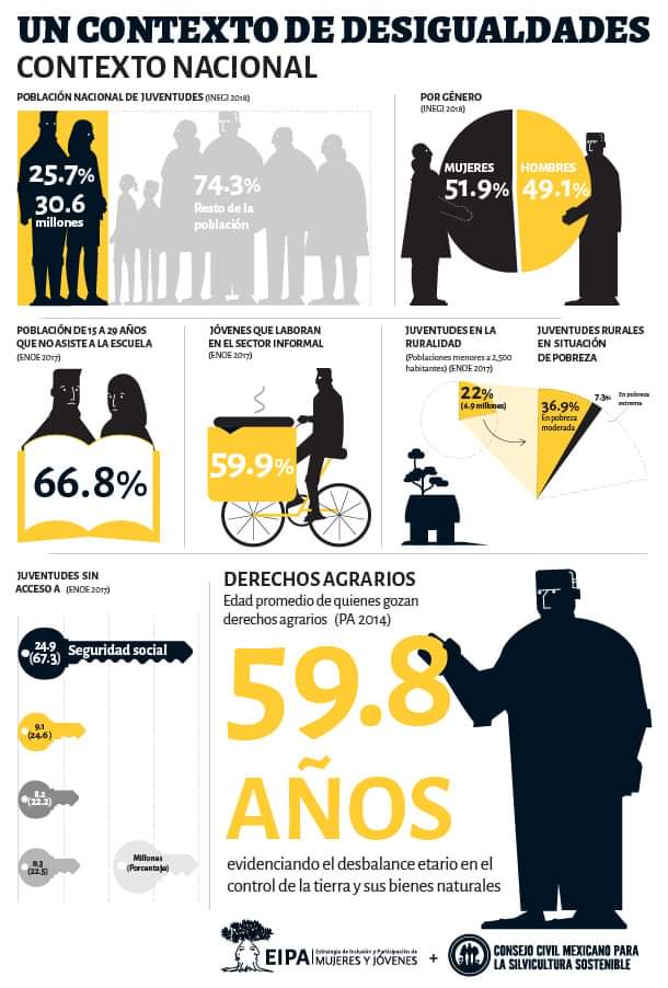 PeninsulaCCMSS's tweet photo. El @PeninsulaCCMSS junto con colectivos e indigenas, principalmente mayas en la #PenínsulaDeYucatán desarrollan la Estrategia de Participación Activa #EIPA. Su objetivo: Generar condiciones para q mujeres y juventudes participen en procesos autogestivos q dignifiquen a su persona https://t.co/4EgLD3HUJ4