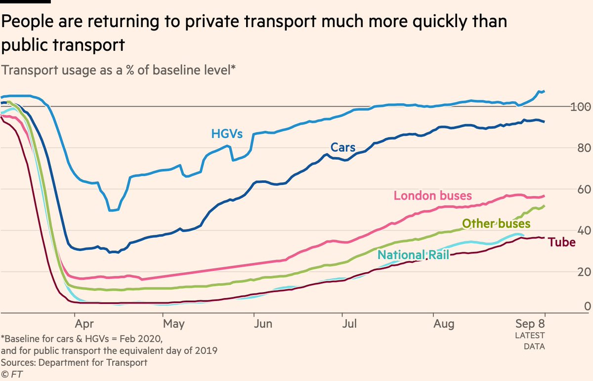 5/ People who usually walk or drive have been much more comfortable resuming their commute than those who take public transport.Car trips are almost back to normal, but train and Tube travel are below 40% of their baseline, and buses below 60%.