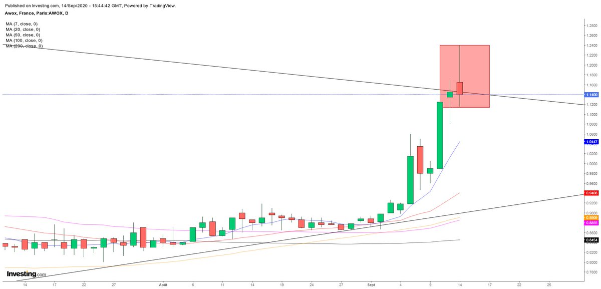 ArteR_Trading's tweet photo. $AWOX #AWOX 

J'espère que mon Tweet ci-dessous vous a éviter de commettre une erreur à 8 %.
C'est un échec de Breakout pour le moment ☝️
Je vais lancer un petit sondage pour savoir combien de tête ont été sauvées, ça m’intéresse de savoir. https://t.co/DftJviNICt