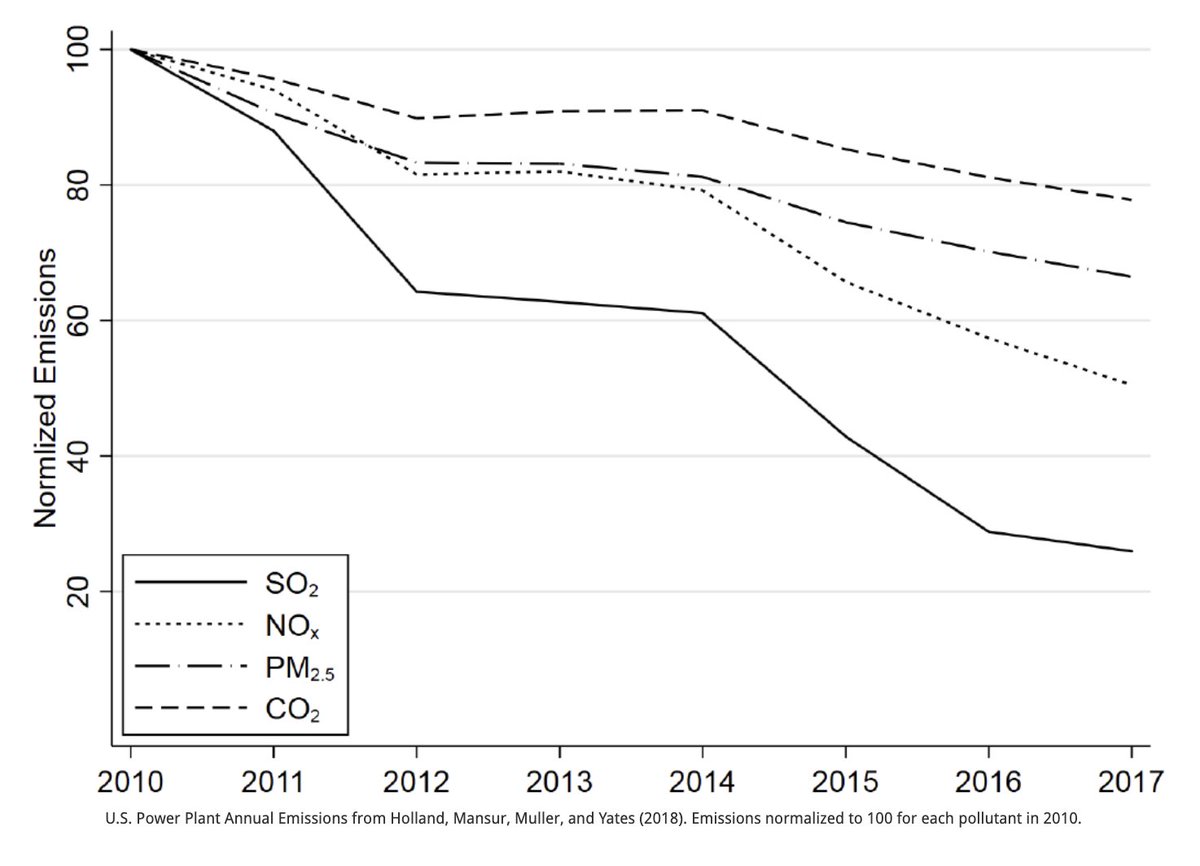 Also while natural gas is better than coal from a carbon perspective than coal it’s even better on SOx/NOx/PM2.5  https://www.nber.org/papers/w25339 