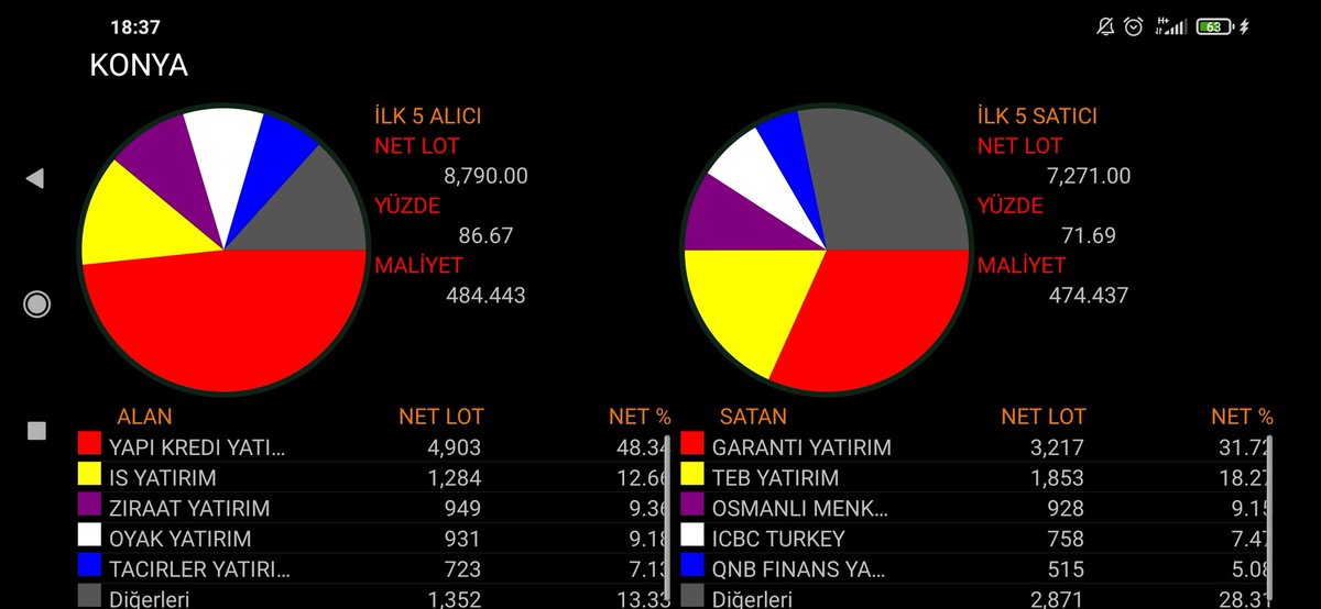 c_cifteci's tweet photo. #cment #cmbtn #eggu #konya
PAYLAŞILDI⤴️
ARKADAŞLAR LÜTFEN PAYLAŞALIMLARI BEĞENELİM
#bist100 https://t.co/3pCgMRROYZ