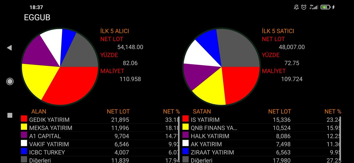 c_cifteci's tweet photo. #cment #cmbtn #eggu #konya
PAYLAŞILDI⤴️
ARKADAŞLAR LÜTFEN PAYLAŞALIMLARI BEĞENELİM
#bist100 https://t.co/3pCgMRROYZ
