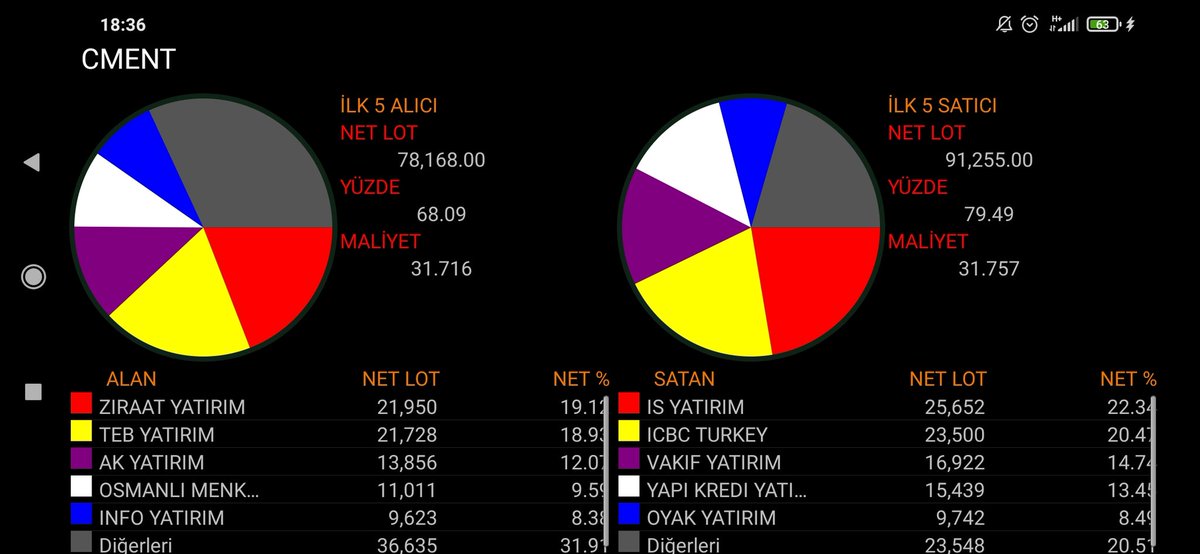 c_cifteci's tweet photo. #cment #cmbtn #eggu #konya
PAYLAŞILDI⤴️
ARKADAŞLAR LÜTFEN PAYLAŞALIMLARI BEĞENELİM
#bist100 https://t.co/3pCgMRROYZ