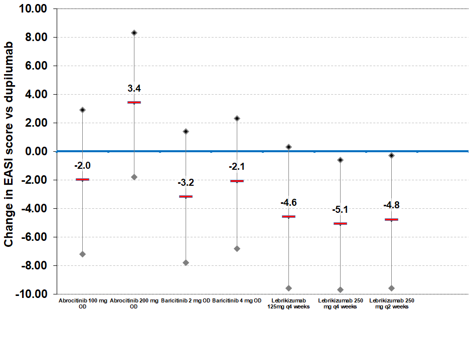 eczematherapies's tweet photo. Here is a forest plot with some highlights: results for change in EASI score vs. dupilumab for some investigational medications we have newer data for (abrocitinib, baricitinib, lebrikizumab) in adults with atopic dermatitis. 1/2 https://t.co/EkAdloSDQy