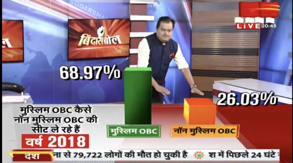 SureshChavhanke's tweet photo. मुस्लिम को OBC का कोटा देने के कारण हिन्दू / गैर मुस्लिम OBC का कितना बड़ा हक़ मारा जाता है। See, how Hindu / non-Muslim OBC’s are suffering due to Muslims getting OBC quota.  #UPSC_Jihad #UPSCJihad #नौकरशाही_जिहाद for more details watch Sudarshan News Daily 8pm, 11pm &amp; 8.30am https://t.co/6HnYG8STNF