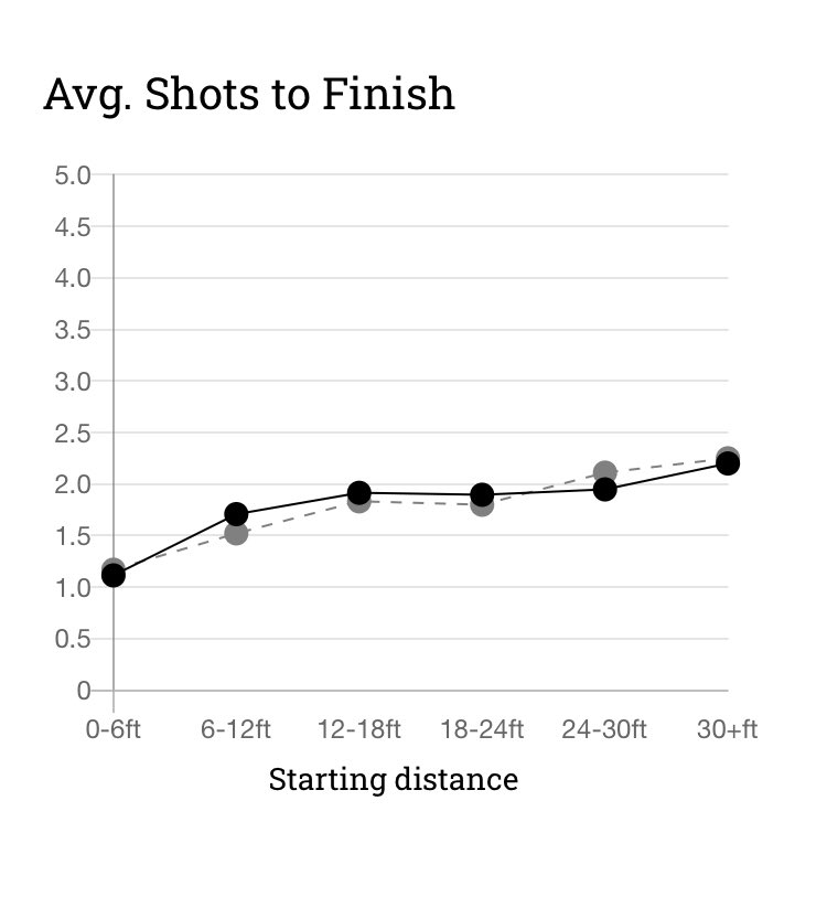 Calculus Golf Performance tweet media