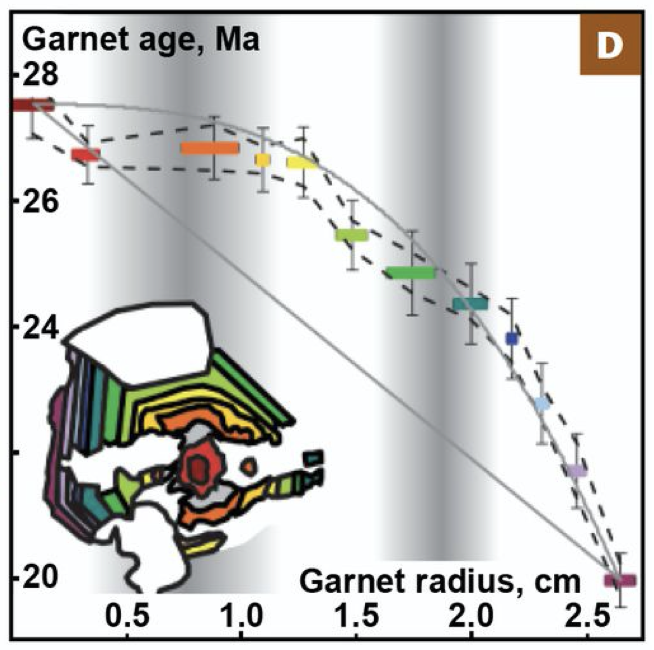 Reason 3: You'll be hard-pressed to find an as-useful petrochronological mineral that can link age with stage. See the amazing  @EthanRockStory's work for more! Figure below from Baxter et al., 2013 (check it out its awessommme).