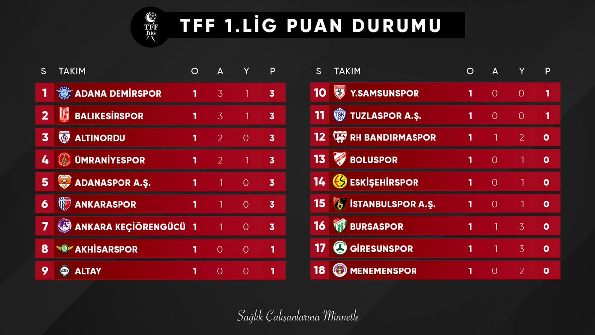 🔈 TFF 1. Lig ilk hafta müsabakaları sonrasında oluşan puan durumu. 📋