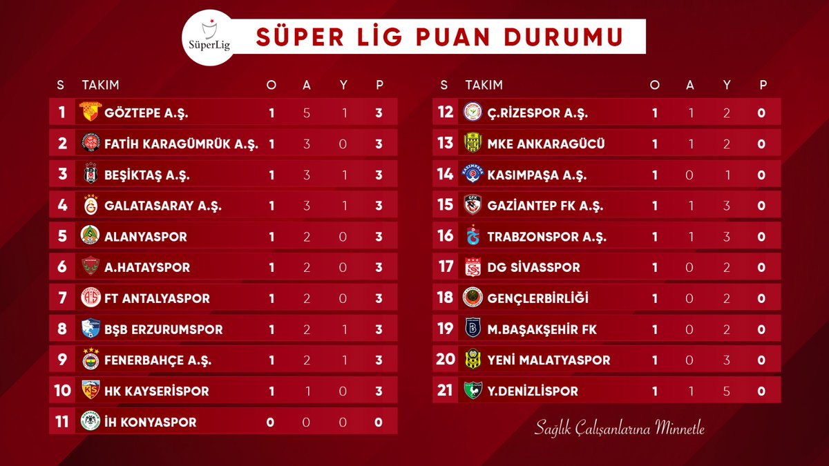 🔈 TFF Süper Lig'in ilk hafta müsabakaları sonrasında oluşan puan durumu. 📋