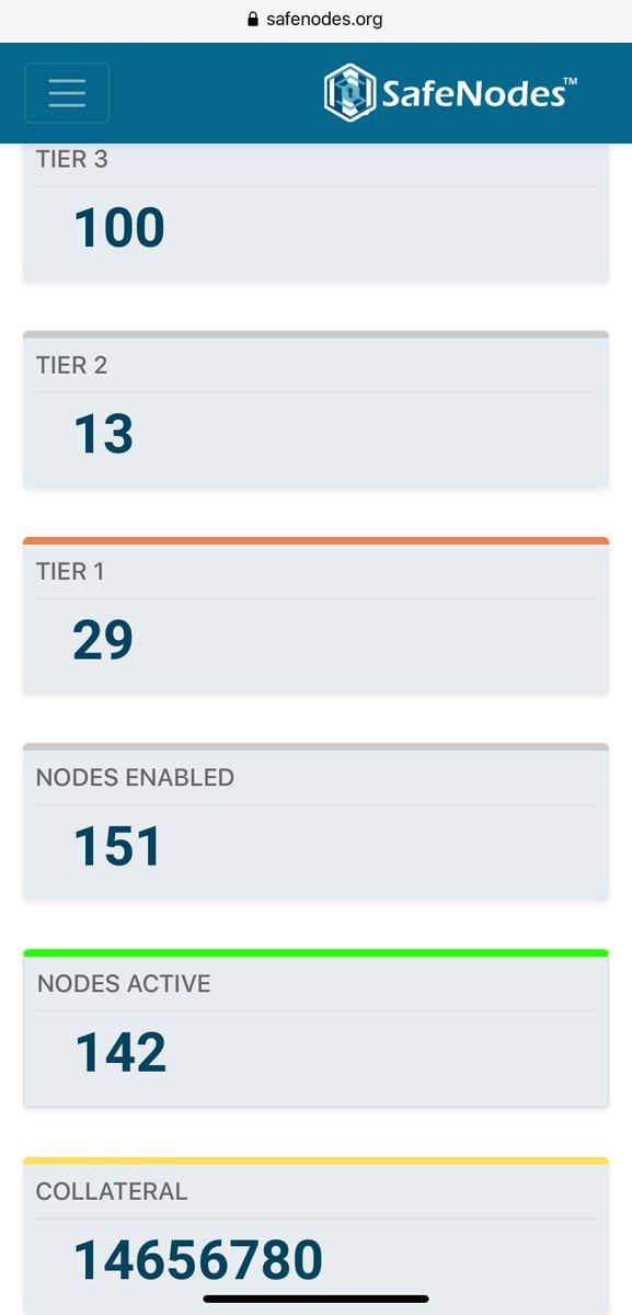 DCAL4X's tweet photo. 142 active #SafeNodes with a total of 14,656,780 $safe as collateral earning more $safe as rewards for each node owner. These are not for show...they make @SafeCoins one of the safest #Blockchains to transact on aside from #Bitcoin. https://t.co/KMSQOfuI2d