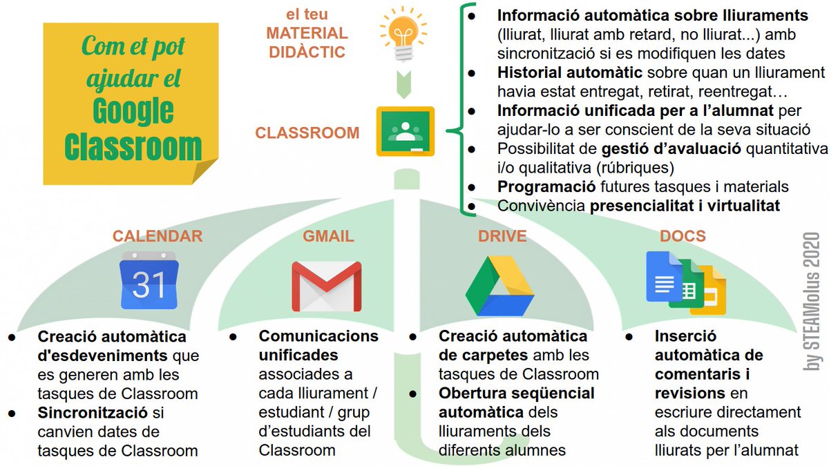 steamolus's tweet photo. Com pot ajudar el #GoogleClassroom als #docents? ⬇️ #infografia sobre la seva integració amb les eines Google i avantatges, especialment en època de convivència entre #presencialitat i #virtualitat. Com el fas servir tu?

#GoogleDrive #GoogleDocs #GoogleSheets #GoogleSlides https://t.co/GyT30ilL7G