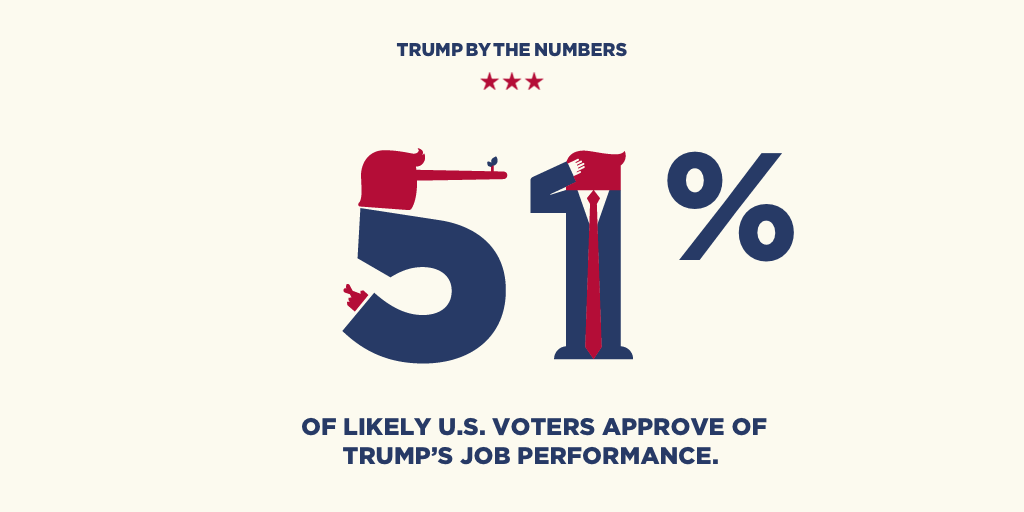EightyOneNZ's tweet photo. The latest Rasmussen poll has Trump’s job approval at 51% 

If half the people who gave me my job didn’t think I was doing good job anymore I wouldn’t be celebrating, I’d be unemployed https://t.co/anIbPPX2IB